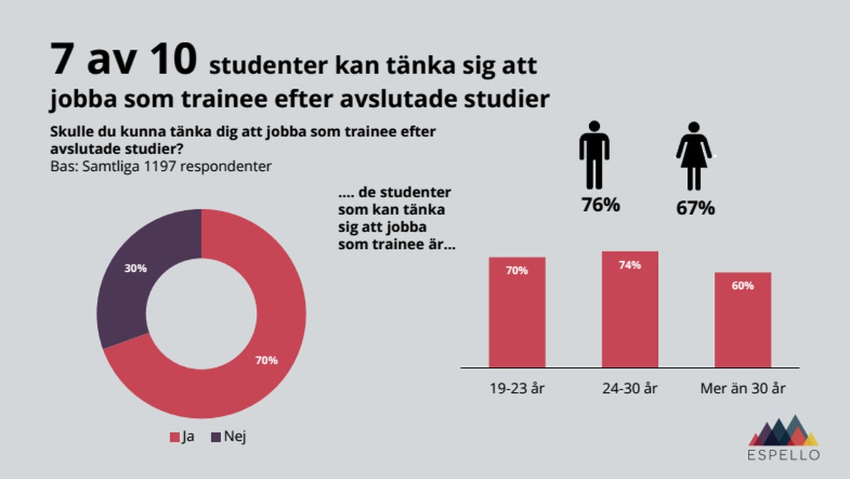 70 procent av Sveriges studenter uppgav att de kan tänka sig jobba som trainee. Ett traineejobb ger studenter möjlighet att studera och jobba samtidigt.